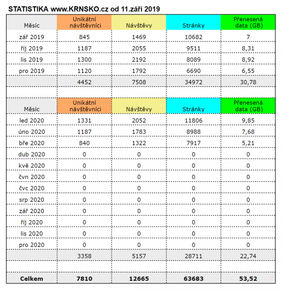 STATISTIKA www.KRNSKO.cz od 11.září 2019